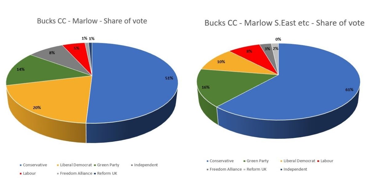 Local Election Results – so far!